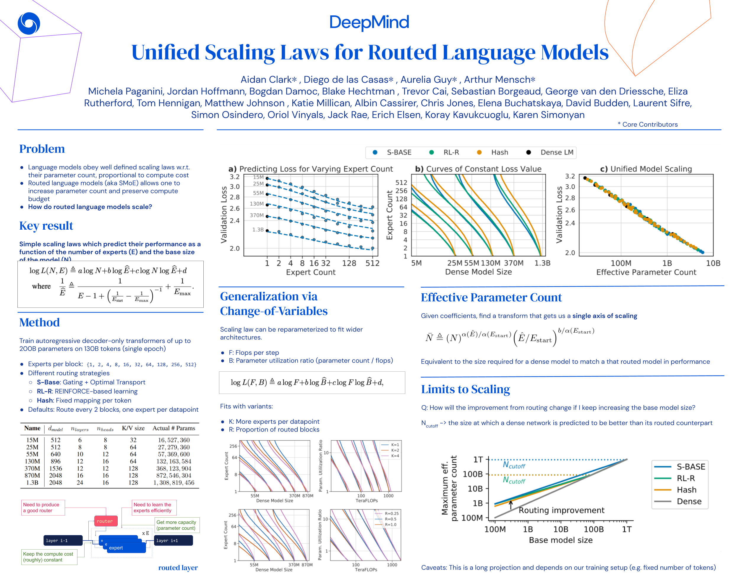 ICML Poster Unified Scaling Laws For Routed Language Models